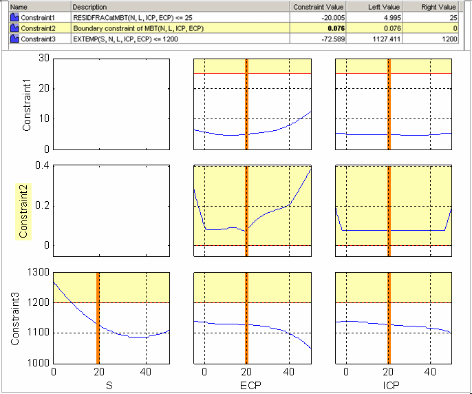 Grid of constraint plots with three rows for Constraint1, Constraint2, and Constraint3 versus variables S, ECP, and ICP, showing blue curves and orange markers; table above lists constraint descriptions and values.