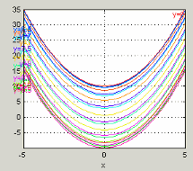 Multiple parabolic curves plotted on a graph with X-axis ranging from -5 to 5 and Y-axis from -5 to 35. Each curve represents different Y values, labeled in various colors including blue, green, and magenta, forming a symmetrical U-shape pattern.