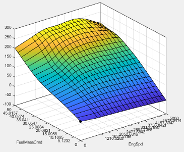 3D surface plot with gradient colors from blue to yellow showing relationship between FuelMassCmd and EngSpd on X and Y axes, and Z-axis values up to about 300. Surface slopes upward toward the back right corner.