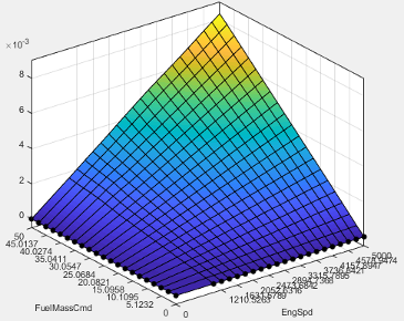 3D surface plot with gradient colors from blue to yellow showing relationship between FuelMassCmd and EngSpd on X and Y axes, and Z-axis values up to 0.01. Surface forms a triangular peak rising toward the back corner.