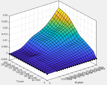 3D plot of CO2 emission mass flow versus torque and engine speed