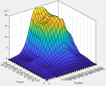 3D plot of nitric oxide and nitrogen dioxide emissions mass flow versus torque and engine speed