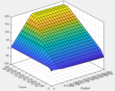 3D surface plot with a sloped gradient from blue at the base to yellow at the top, showing Torque (x-axis) and Engine Speed (y-axis) versus output value (z-axis).
