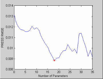 Line graph showing PRESS RMSE versus number of parameters, with a blue curve and a red star marking the lowest error point.