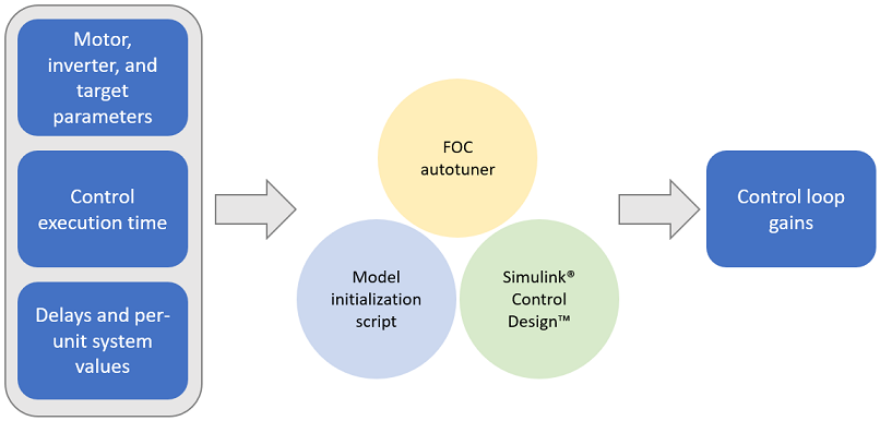 Field-Weakening Control (with MTPA) of PMSM - MATLAB & Simulink Example -  MathWorks Deutschland