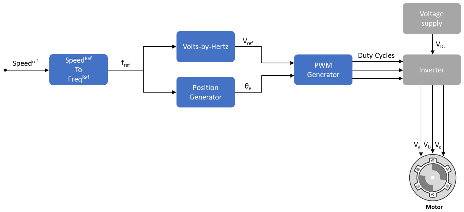 Open Loop and Closed Loop Control MATLAB Simulink MathWorks