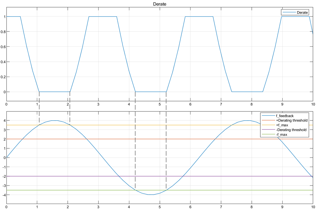 Field-Weakening Control (with MTPA) of PMSM - MATLAB & Simulink Example -  MathWorks Deutschland