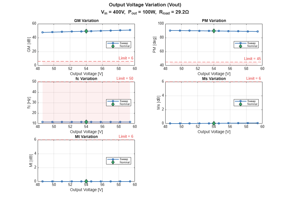 Figure Parametric Sweep - Vout contains 5 axes objects and another object of type subplottext. Axes object 1 with title GM Variation, xlabel Output Voltage [V], ylabel GM [dB] contains 4 objects of type line, constantline, patch. One or more of the lines displays its values using only markers These objects represent Sweep, Nominal. Axes object 2 with title PM Variation, xlabel Output Voltage [V], ylabel PM [deg] contains 4 objects of type line, constantline, patch. One or more of the lines displays its values using only markers These objects represent Sweep, Nominal. Axes object 3 with title fc Variation, xlabel Output Voltage [V], ylabel fc [Hz] contains 4 objects of type line, constantline, patch. One or more of the lines displays its values using only markers These objects represent Sweep, Nominal. Axes object 4 with title Ms Variation, xlabel Output Voltage [V], ylabel Ms [dB] contains 4 objects of type line, constantline, patch. One or more of the lines displays its values using only markers These objects represent Sweep, Nominal. Axes object 5 with title Mt Variation, xlabel Output Voltage [V], ylabel Mt [dB] contains 4 objects of type line, constantline, patch. One or more of the lines displays its values using only markers These objects represent Sweep, Nominal.