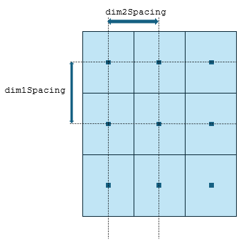 Graphical representation of dim2Spacing and dim1Spacing