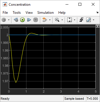 Simulink scope window showing how the concentration signal and its reference evolve over time in the new scenario.