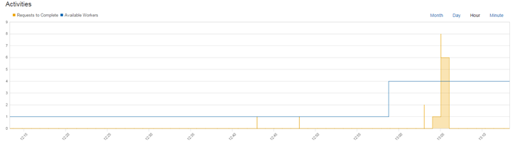 Sample dashboard graph