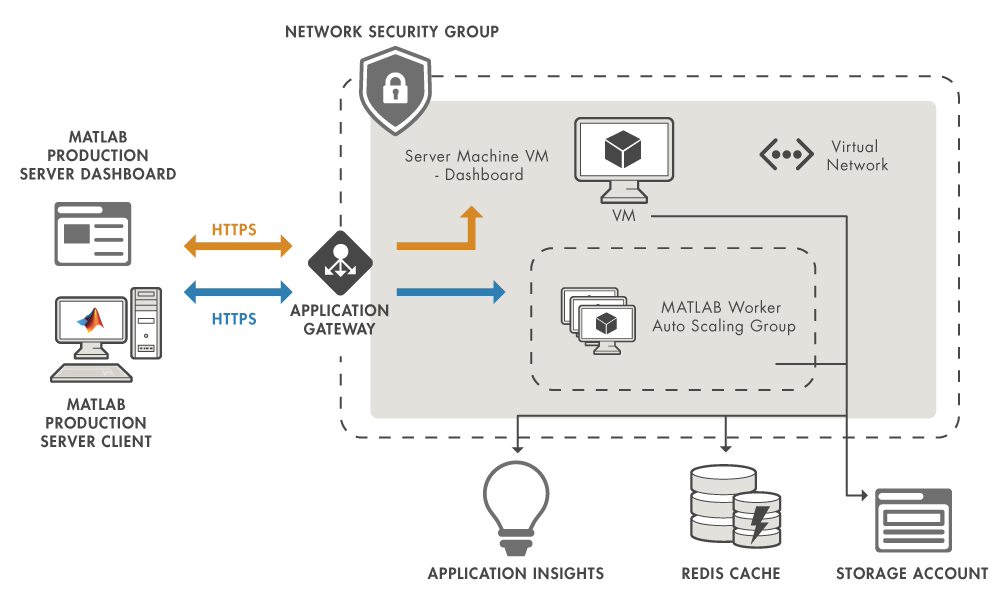 MATLAB Production Server (PAYG) on Azure architecture diagram