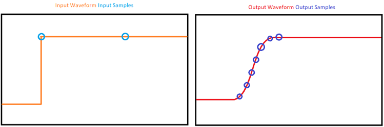 Variable step sampling scheme used by lowpass resampler. The sampling rate is higher near the change in the input signal.