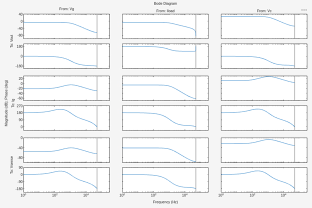 Bode plot for CPM control loop.