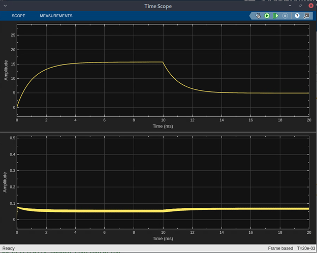 Deadbeat response when G = (Gmax/2)