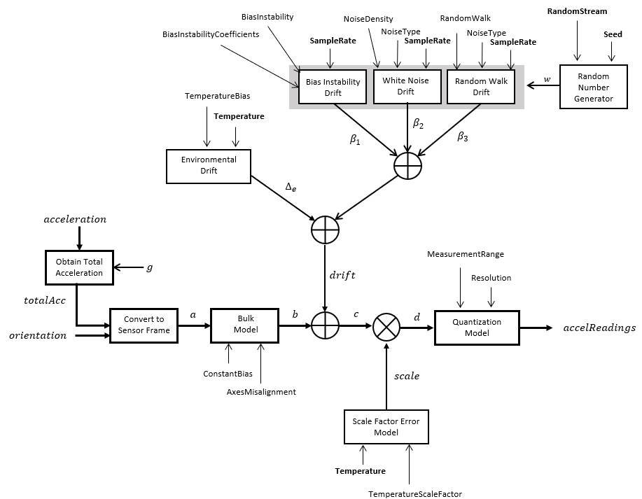 Accelerometer Algorithm Chart