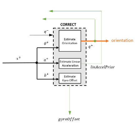 The Correction Step