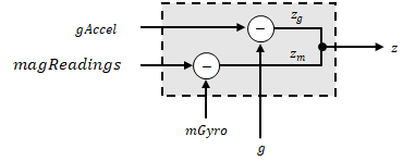 Error Model