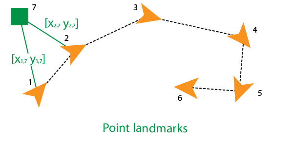 Create 2-D pose graph - MATLAB - MathWorks Deutschland