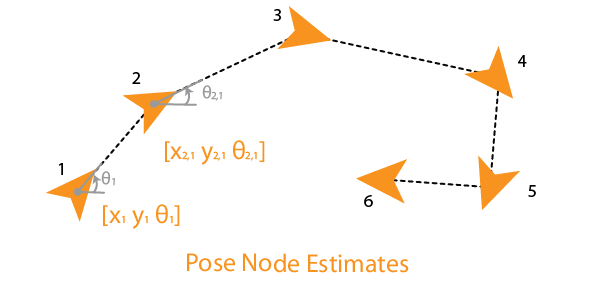 Figure showing relative poses between node poses. Each sequential pose is connected by an edge. Poses are specified as x,y, theta relative to the previous node.