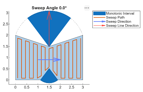 Sweep path generated for a concave polygon using a left-to-right sweep direction. The positive sweep line direction is from down to up.