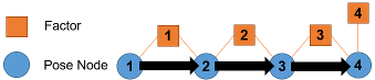 Simple factor graph showing for connectivity between four pose nodes