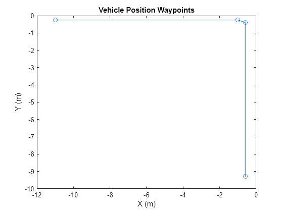 Figure contains an axes object. The axes object with title Vehicle Position Waypoints, xlabel X (m), ylabel Y (m) contains an object of type line.