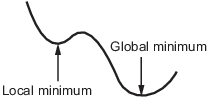 Curve with two dips; the lower dip is the global minimum, the higher dip is a local minimum