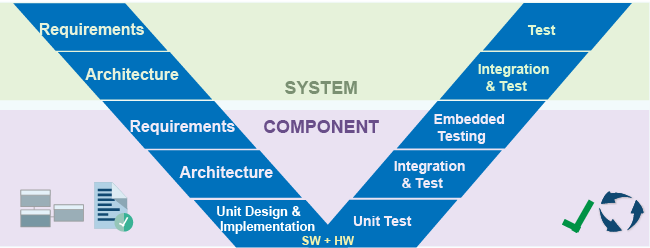 Workflow using Model-Based Design: Start by establishing system requirements and architecture, then component requirements and architecture. Continue with unit design, implementation, and testing. Next, perform integration testing at the component level followed by embedded testing. Finish with integration and testing at the system level.