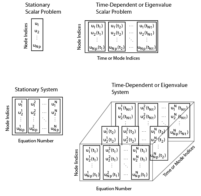 Dimensions for stationary, time-dependent, and eigenvalue scalar problems and systems