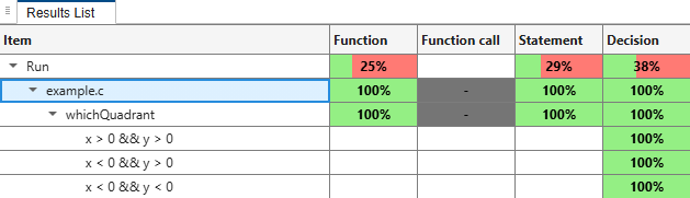 Decision column in coverage results show 100% for all decisions.