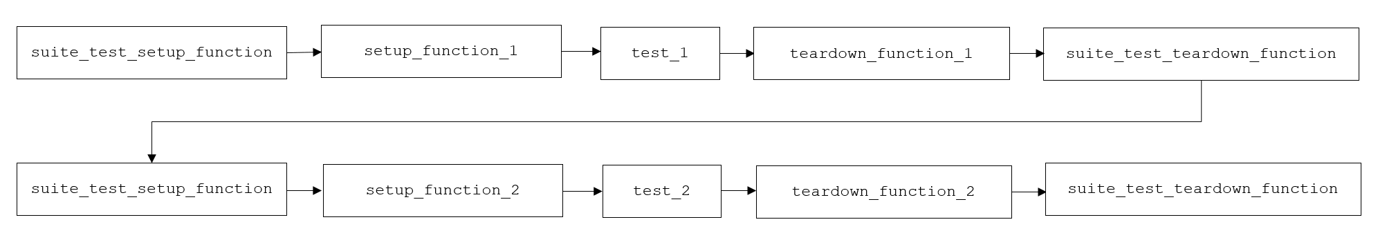 suite_test_setup_function runs first, then setup_function_1, then test_1, then teardown_function_1, then suite_test_teardown_function. This repeats for test_2.