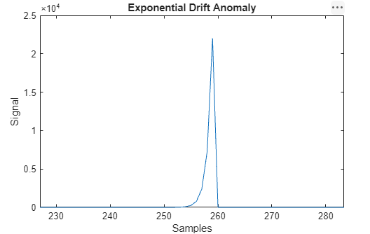 Plot of a drift anomaly within a constant signal. The anomaly starts at 250, peaks at 260, and then drops abruptly back down to 0.