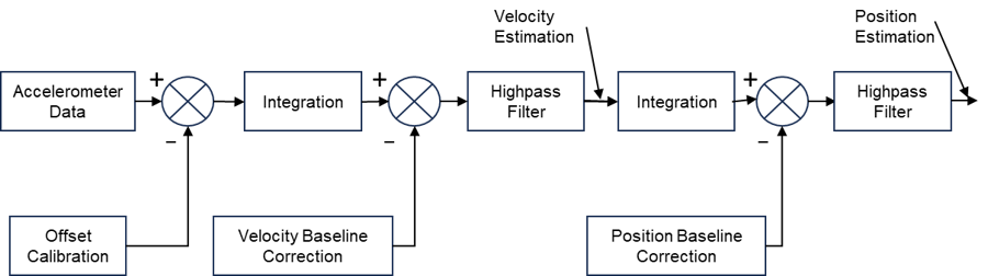 Block diagram of vibration conversion that starts with accelerometer input on the top left corner and corrected acceleration, velocity, and position outputs along the top row