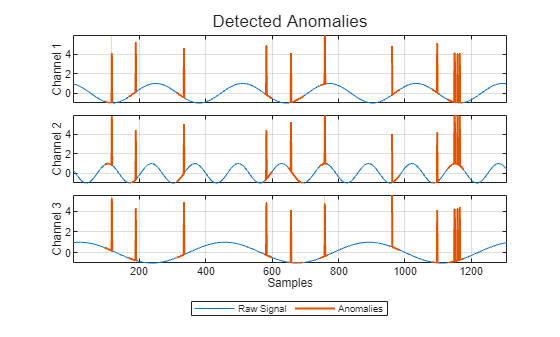 The Detected Anomalies plot shows that all anomalous spikes are red