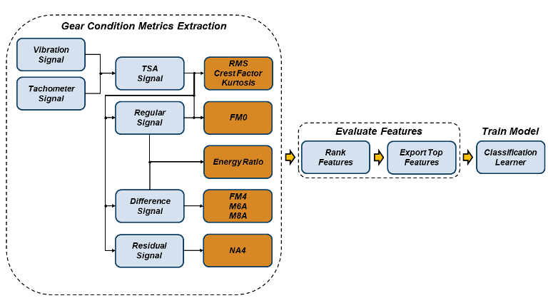 The workflow contains three main steps from left to right: Gear Condition Metrics Extraction, Evaluate Features, and Train Model. The inputs to the workflow are the Vibration and Tachometer signals.