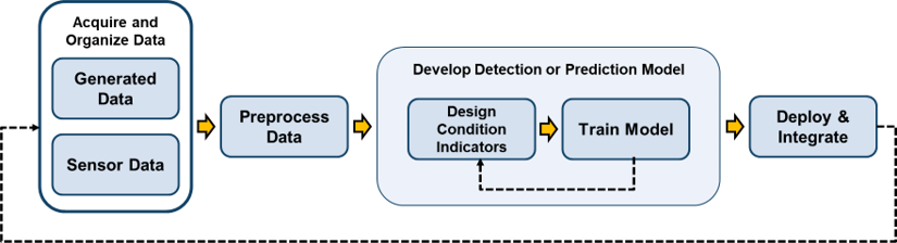 Sensor data analysis hot sale using machine learning