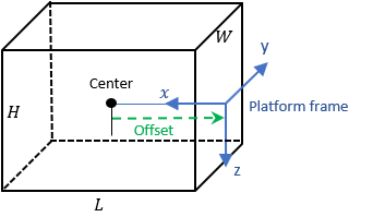 Platform depicted as a cuboid whose center is offset from the center of the platform frame coordinate system