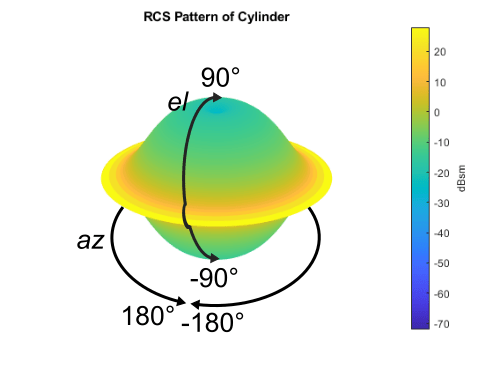 RCS pattern of a cylindrical platform with the azimuth and elevation denoted.