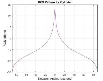 A graph plotting the RCS (dBsm) of a cylindrical platform against elevation (degrees). The graph is symmetrical representing a bell curve.