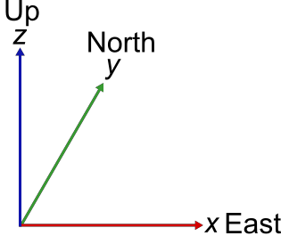 A 3D coordinate frame consisting of three lines originating from one position. The axes are labeled North or y, East or x, and Up or z.