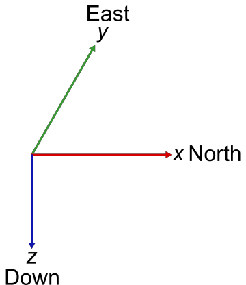 A 3D coordinate frame consisting of three lines originating from one position. The axes are labeled East or y, North or x, and Down or z.