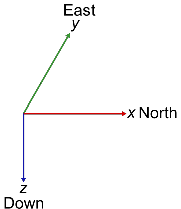 A 3D coordinate frame consisting of three lines originating from one position. The axes are labeled East or y, North or x, and Down or z.