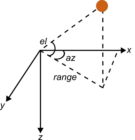 A 3D coordinate frame with an orange circle representing an arbitrary point. There are lines originating from the circle to mark its position on the axes. These lines, against the lines of the axes, form the elevation and azimuth angles. The elevation is between x-y plane and the line made between the orange circle and the coordinate frame origin (0, 0, 0). The azimuth is between the x-axis and the line made if looking directly down at the orange circle, tracing from the circle to the origin.