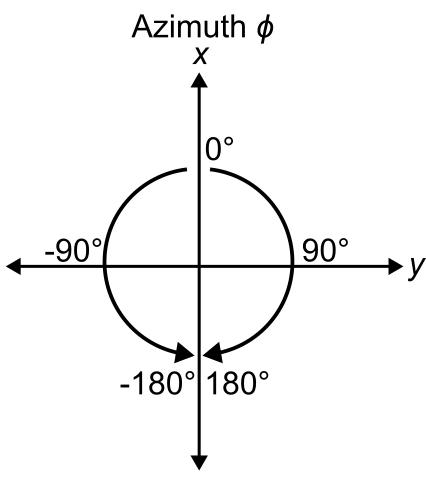 A 2D coordinate frame representing the range of the azimuth.