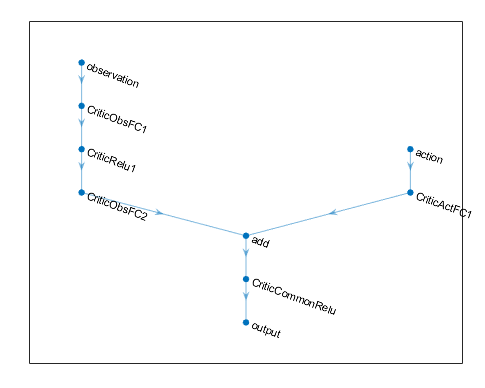 Structure of the critic network, with observation and action as inputs and a scalar output value.