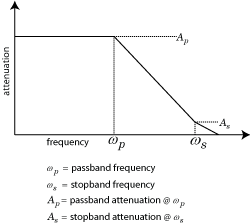 Lowpass frequency response