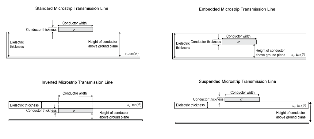 Microstrip transmission line types: standard. embedded, inverted, and suspended.