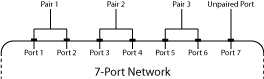 Ports are always paired in ascending order, and the last port remains single-ended