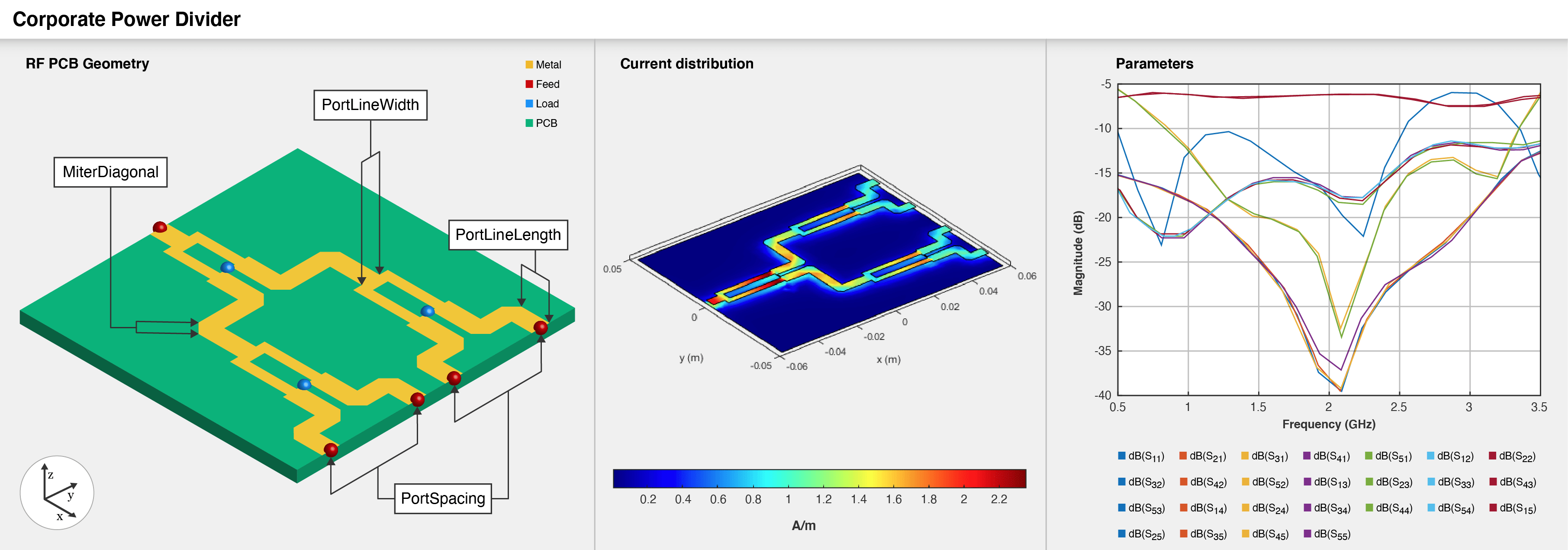 Three part image from right to left: Default image of a corporate power divider. Current distribution on the corporate power divider. S-parameters plot of the corporate power divider.